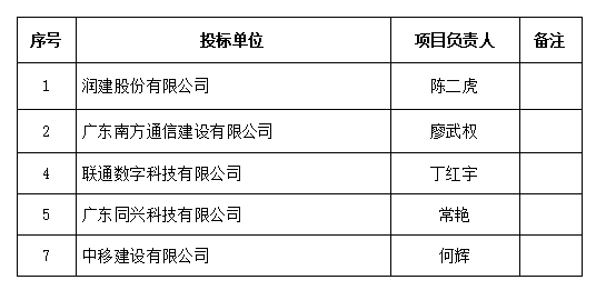 視頻安防系統(tǒng)建設(shè)項目中標公示(圖3)