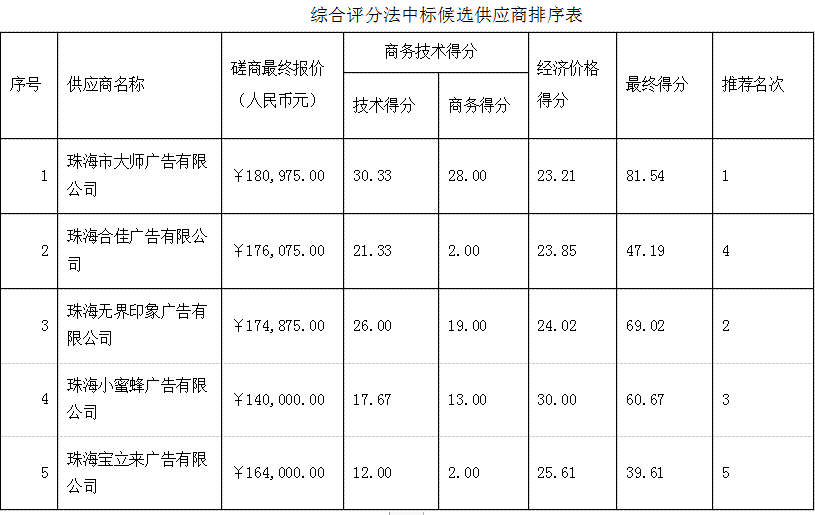 珠海農(nóng)村商業(yè)銀行股份有限公司銀政服務專區(qū)改造項目（第二次）成交結果公告(圖2)