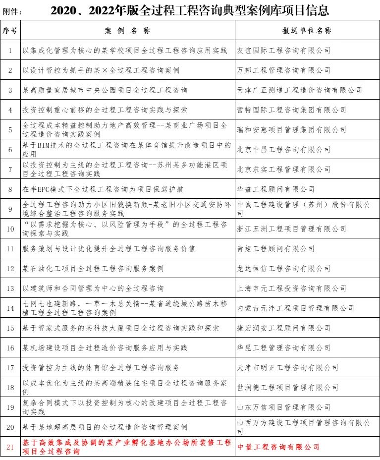 中量咨詢新增四個優(yōu)秀案例成功入選中價協(xié)全過程工程咨詢典型案例庫(圖2)