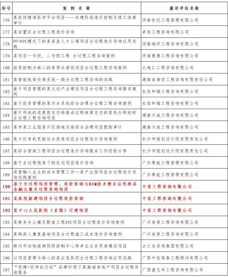 中量咨詢新增四個優(yōu)秀案例成功入選中價協(xié)全過程工程咨詢典型案例庫(圖10)