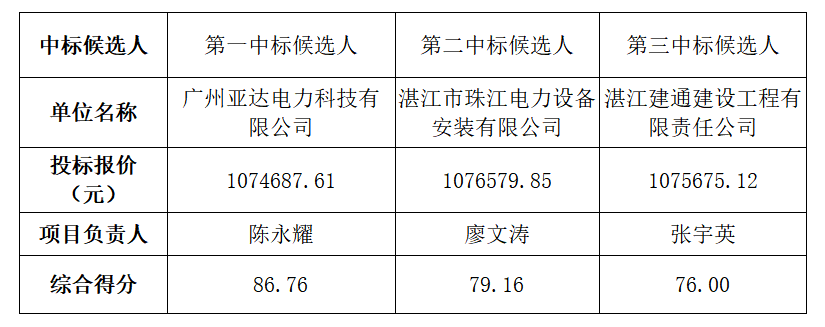 新能源動(dòng)力電池道路管網(wǎng)配套基礎(chǔ)設(shè)施建設(shè)項(xiàng)目萬(wàn)隆路電力線路遷改工程中標(biāo)候選人公示(圖1)